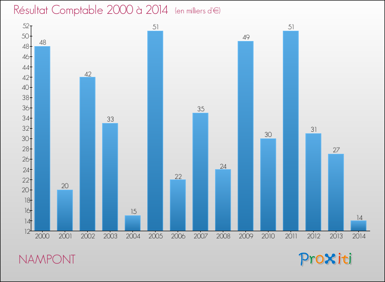 Evolution du résultat comptable pour la commune de NAMPONT de 2000 à 2014 Evolution du résultat comptable pour NAMPONT de 2000 à 2014
