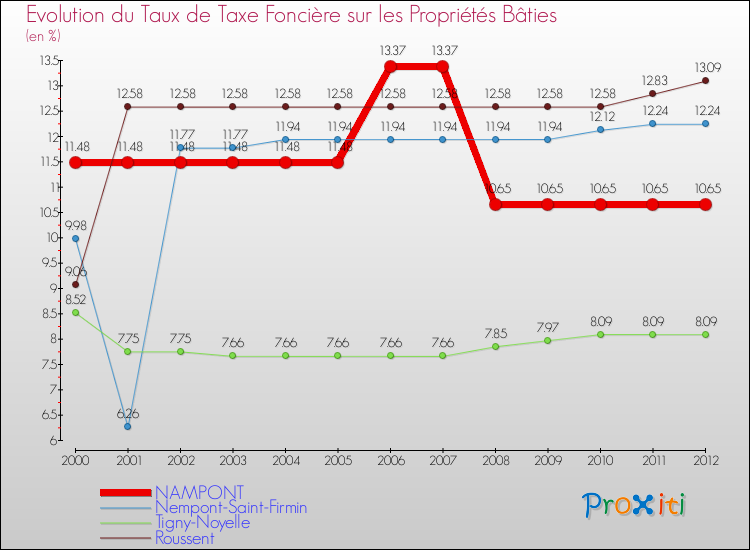 Evolution du taux de la taxe foncière sur le bati pour NAMPONT et les communes proches de 2000 à 2012 Comparaison des taux de taxe foncière sur le bati pour NAMPONT et les communes voisines de 2000 à 2012