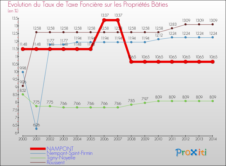 Evolution du taux de la taxe foncière sur le bati pour NAMPONT et les communes proches de 2000 à 2014 Comparaison des taux de taxe foncière sur le bati pour NAMPONT et les communes voisines de 2000 à 2014