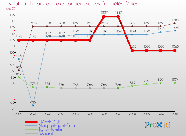Evolution du taux de la taxe foncière sur le bati pour NAMPONT et les communes proches Comparaison des taux de taxe foncière sur le bati pour NAMPONT et les communes voisines