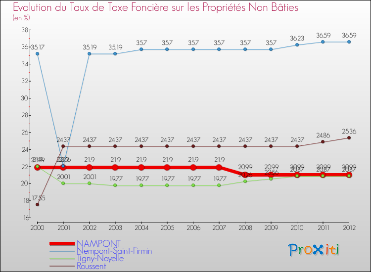 Evolution du taux de la taxe foncière sur les immeubles et terrains non batis pour NAMPONT et les communes proches de 2000 à 2012 Comparaison des taux de la taxe foncière sur les immeubles et terrains non batis pour NAMPONT et les communes voisines de 2000 à 2012