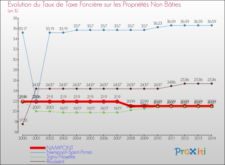 Evolution du taux de la taxe foncière sur les immeubles et terrains non batis pour NAMPONT et les communes proches de 2000 à 2014 Comparaison des taux de la taxe foncière sur les immeubles et terrains non batis pour NAMPONT et les communes voisines de 2000 à 2014