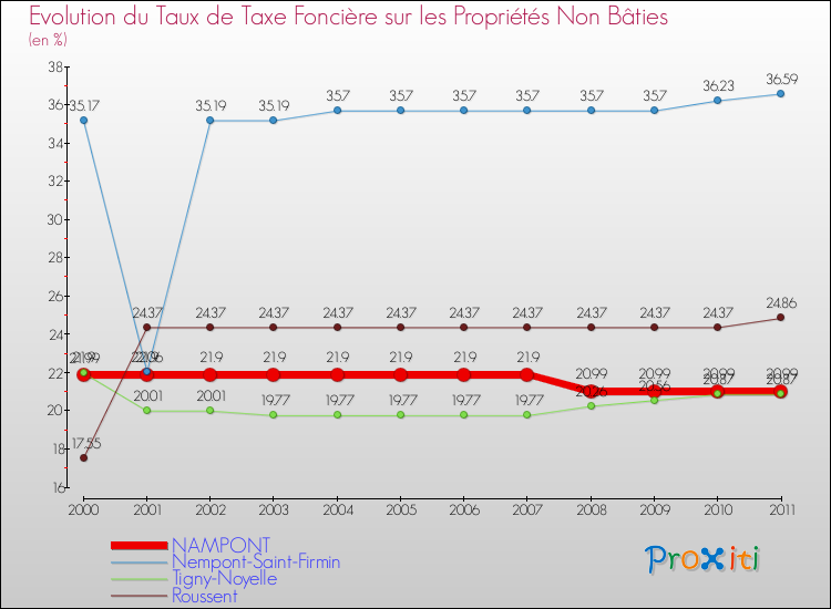 Evolution du taux de la taxe foncière sur les immeubles et terrains non batis pour NAMPONT et les communes proches Comparaison des taux de la taxe foncière sur les immeubles et terrains non batis pour NAMPONT et les communes voisines