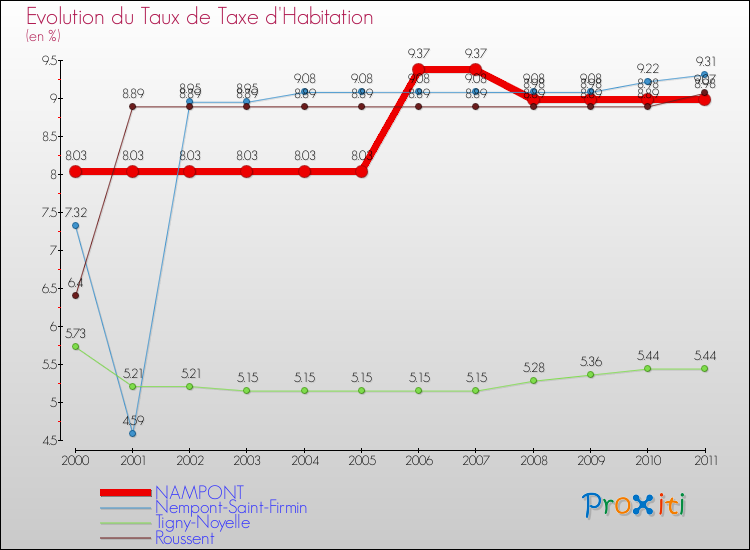 Evolution du taux de la taxe d'habitation pour NAMPONT et les communes proches Comparaison des taux de la taxe d'habitation pour NAMPONT et les communes voisines