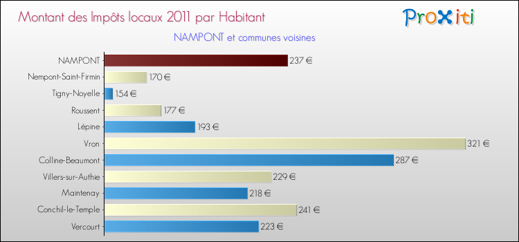 Montant des impôts locaux par Habitant pour NAMPONT et les communes proches Comparaison des impôts locaux par habitant pour NAMPONT et les communes voisines