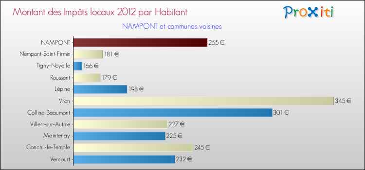 Montant des impôts locaux par Habitant pour NAMPONT et les communes proches Comparaison des impôts locaux par habitant pour NAMPONT et les communes voisines