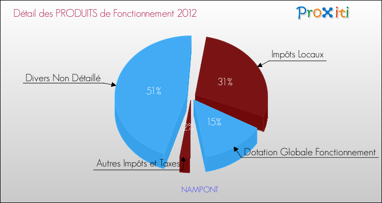 Décomposition du Budget de Fonctionnement 2012 de la commune de NAMPONT Budget de Fonctionnement 2012 pour la commune de NAMPONT