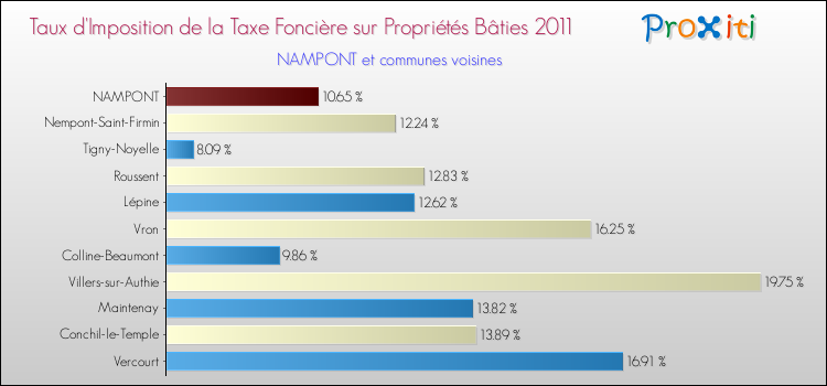 Taux d'imposition de la taxe foncière sur le bati 2011 pour NAMPONT et les communes proches Comparaison des taux d'imposition de la taxe foncière sur le bati 2011 pour NAMPONT et les communes voisines