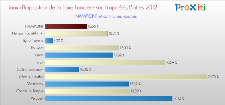 Taux d'imposition de la taxe foncière sur le bati 2012 pour NAMPONT et les communes proches Comparaison des taux d'imposition de la taxe foncière sur le bati 2012 pour NAMPONT et les communes voisines