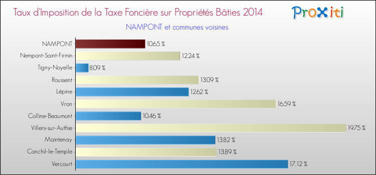 Taux d'imposition de la taxe foncière sur le bati 2014 pour NAMPONT et les communes proches Comparaison des taux d'imposition de la taxe foncière sur le bati 2014 pour NAMPONT et les communes voisines