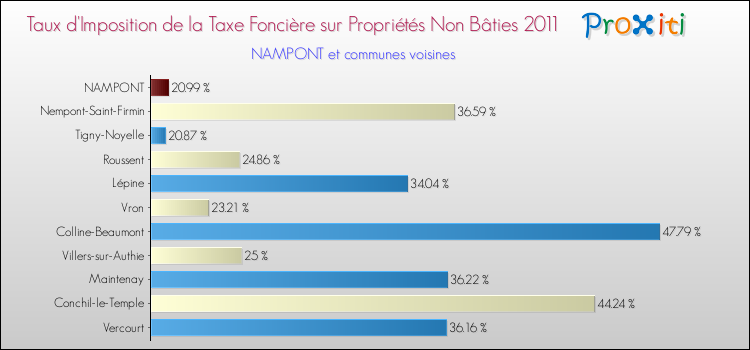 Taux d'imposition de la taxe foncière sur les immeubles et terrains non batis 2011 pour NAMPONT et les communes proches Comparaison des taux d'imposition de la taxe foncière sur les immeubles et terrains non batis 2011 pour NAMPONT et les communes voisines