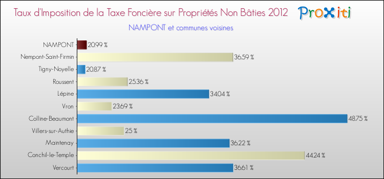 Taux d'imposition de la taxe foncière sur les immeubles et terrains non batis 2012 pour NAMPONT et les communes proches Comparaison des taux d'imposition de la taxe foncière sur les immeubles et terrains non batis 2012 pour NAMPONT et les communes voisines