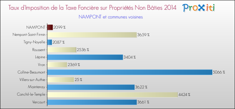 Taux d'imposition de la taxe foncière sur les immeubles et terrains non batis 2014 pour NAMPONT et les communes proches Comparaison des taux d'imposition de la taxe foncière sur les immeubles et terrains non batis 2014 pour NAMPONT et les communes voisines