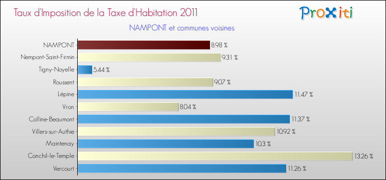 Taux d'imposition de la taxe d'habitation 2011 pour NAMPONT et les communes proches Comparaison des taux d'imposition de la taxe d'habitation 2011 pour NAMPONT et les communes voisines