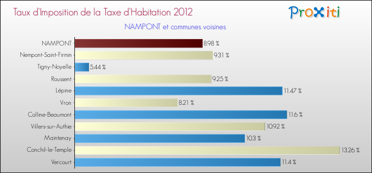Taux d'imposition de la taxe d'habitation 2012 pour NAMPONT et les communes proches Comparaison des taux d'imposition de la taxe d'habitation 2012 pour NAMPONT et les communes voisines