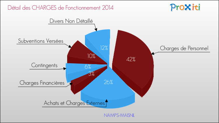 Décomposition des Charges de Fonctionnement 2014 de la commune de NAMPS-MAISNIL Charges de Fonctionnement 2014 pour la commune de NAMPS-MAISNIL