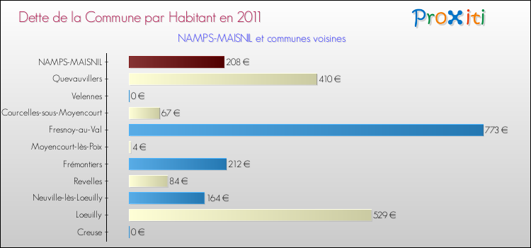 Dette par habitant de la commune en 2011 pour NAMPS-MAISNIL et les communes proches Comparaison de la dette par habitant de la commune en 2011 pour NAMPS-MAISNIL et les communes voisines