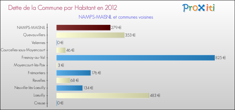 Dette par habitant de la commune en 2012 pour NAMPS-MAISNIL et les communes proches Comparaison de la dette par habitant de la commune en 2012 pour NAMPS-MAISNIL et les communes voisines