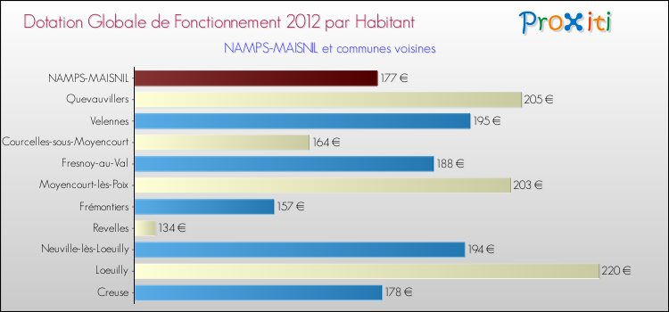 Montant des dotations globales de fonctionnement DGF par Habitant pour NAMPS-MAISNIL et les communes proches Comparaison des des dotations globales de fonctionnement DGF par habitant pour NAMPS-MAISNIL et les communes voisines