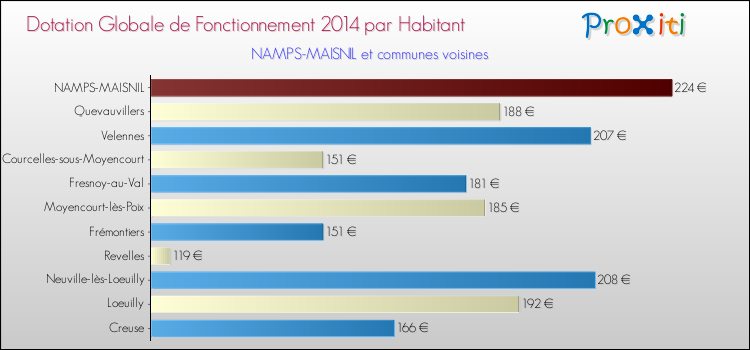 Montant des dotations globales de fonctionnement DGF par Habitant pour NAMPS-MAISNIL et les communes proches en 2014. Comparaison des des dotations globales de fonctionnement DGF par habitant pour NAMPS-MAISNIL et les communes voisines en 2014.