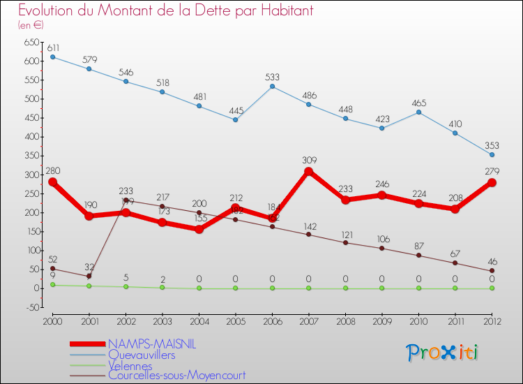 Evolution de la dette par habitant pour la commune de NAMPS-MAISNIL et les communes proches de 2000 à 2012 Comparaison de la dette par habitant pour NAMPS-MAISNIL et les communes voisines de 2000 à 2012