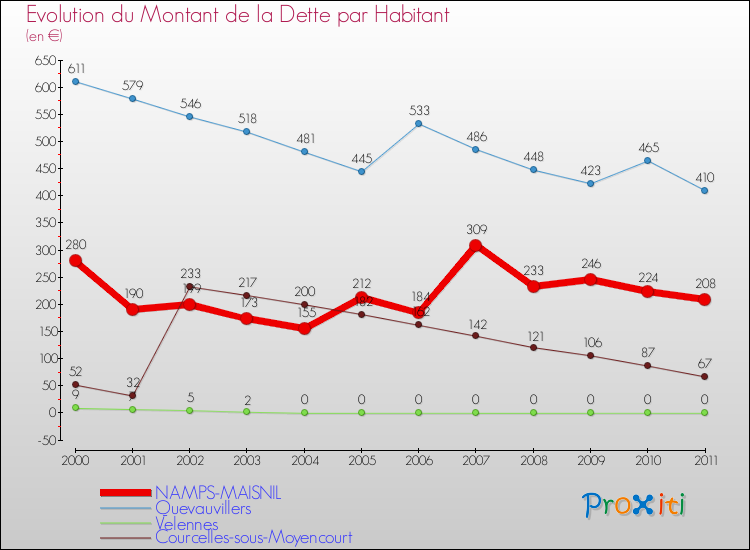 Evolution de la dette par habitant pour la commune de NAMPS-MAISNIL et les communes proches Comparaison de la dette par habitant pour NAMPS-MAISNIL et les communes voisines