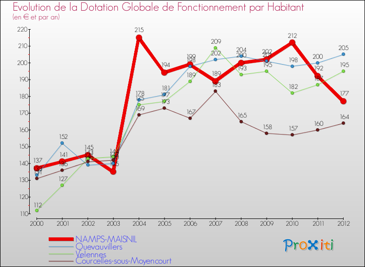 Evolution et montant de la dotation globale de fonctionnement par Habitant pour NAMPS-MAISNIL et les communes proches Comparaison des dotations globales de fonctionnement par habitant pour NAMPS-MAISNIL et les communes voisines