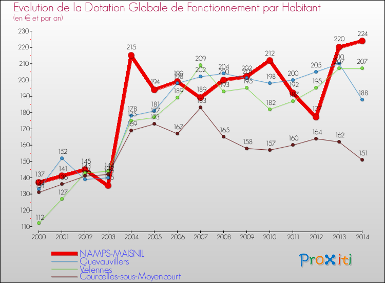 Evolution et montant de la dotation globale de fonctionnement par Habitant pour NAMPS-MAISNIL et les communes proches de 2000 à 2014. Comparaison des dotations globales de fonctionnement par habitant pour NAMPS-MAISNIL et les communes voisines de 2000 à 2014.