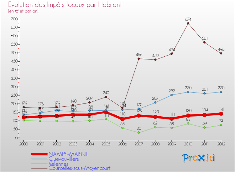 Evolution et montant des impôts locaux par Habitant pour NAMPS-MAISNIL et les communes proches Comparaison des impôts locaux par habitant pour NAMPS-MAISNIL et les communes voisines