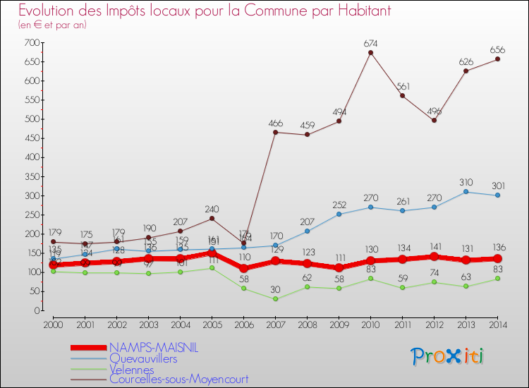 Evolution et montant des impôts locaux par Habitant pour NAMPS-MAISNIL et les communes proches de 2000 à 2014 Comparaison des impôts locaux par habitant pour NAMPS-MAISNIL et les communes voisines de 2000 à 2014