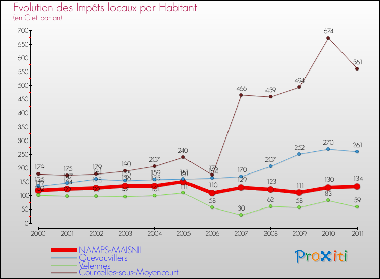 Evolution et montant des impôts locaux par Habitant pour NAMPS-MAISNIL et les communes proches Comparaison des impôts locaux par habitant pour NAMPS-MAISNIL et les communes voisines