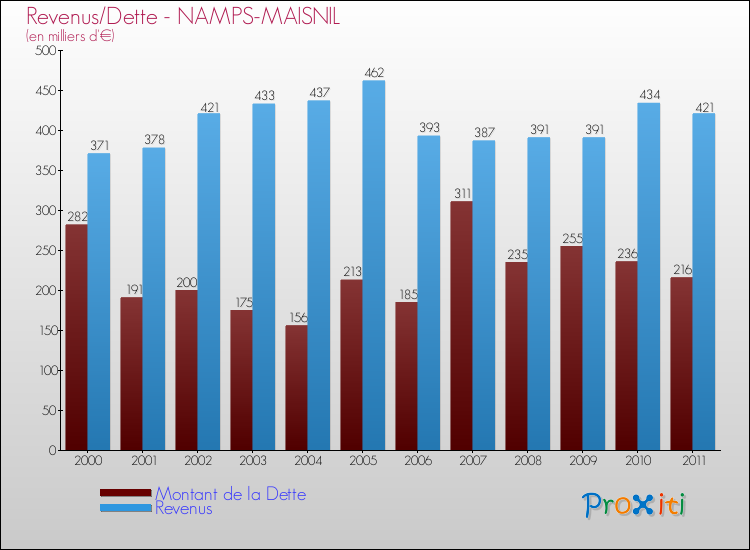 Evolution comparée de la dette et des revenus pour la commune de NAMPS-MAISNIL de 2000 à 2011 Comparaison de la dette et des revenus pour NAMPS-MAISNIL de 2000 à 2011