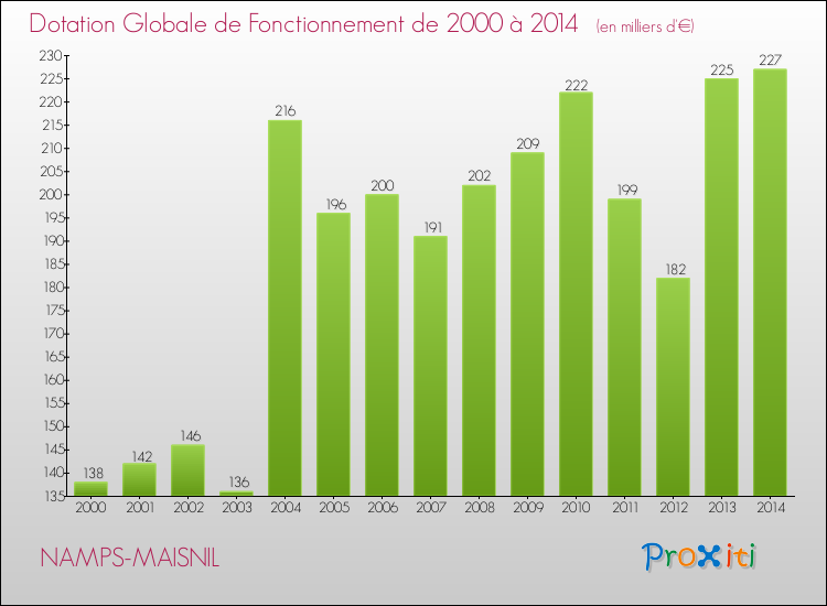Evolution du montant de la Dotation Globale de Fonctionnement pour la commune de NAMPS-MAISNIL de 2000 à 2014 Evolution du montant de la Dotation Globale de Fonctionnement pour NAMPS-MAISNIL de 2000 à 2014