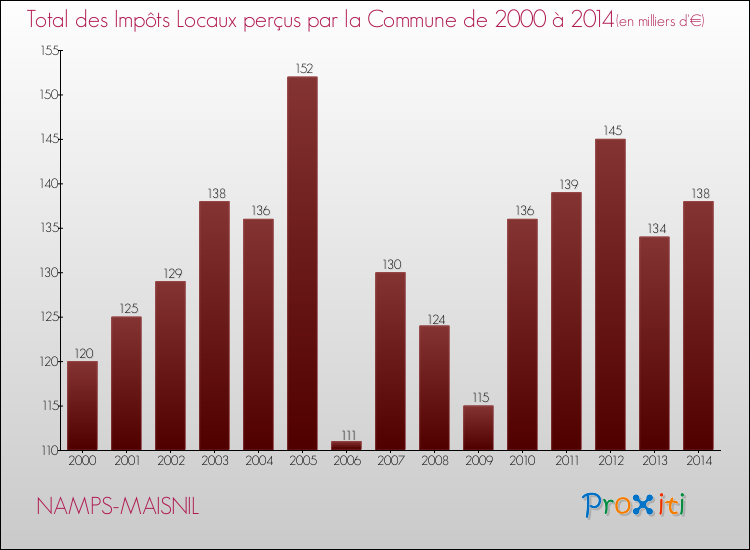 Evolution des Impôts Locaux pour la commune de NAMPS-MAISNIL de 2000 à 2014 Evolution des Impôts Locaux pour NAMPS-MAISNIL de 2000 à 2014