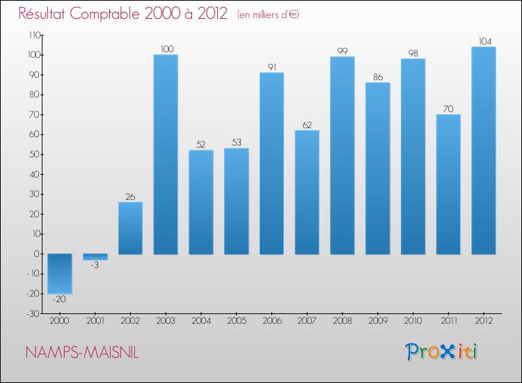Evolution du résultat comptable pour la commune de NAMPS-MAISNIL de 2000 à 2012 Evolution du résultat comptable pour NAMPS-MAISNIL de 2000 à 2012