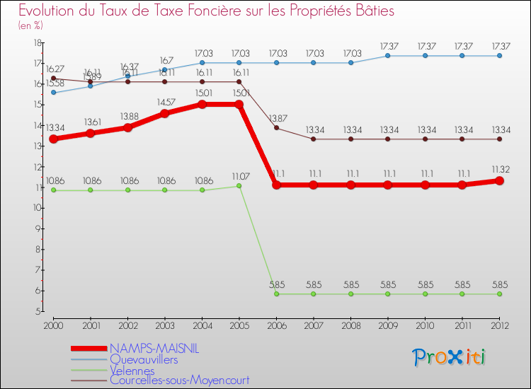 Evolution du taux de la taxe foncière sur le bati pour NAMPS-MAISNIL et les communes proches de 2000 à 2012 Comparaison des taux de taxe foncière sur le bati pour NAMPS-MAISNIL et les communes voisines de 2000 à 2012