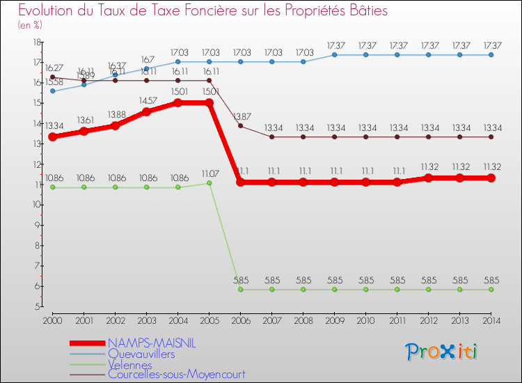 Evolution du taux de la taxe foncière sur le bati pour NAMPS-MAISNIL et les communes proches de 2000 à 2014 Comparaison des taux de taxe foncière sur le bati pour NAMPS-MAISNIL et les communes voisines de 2000 à 2014