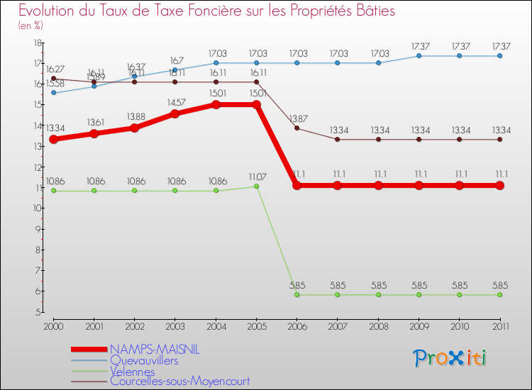 Evolution du taux de la taxe foncière sur le bati pour NAMPS-MAISNIL et les communes proches Comparaison des taux de taxe foncière sur le bati pour NAMPS-MAISNIL et les communes voisines