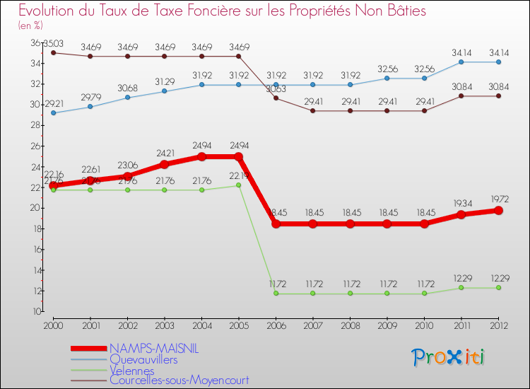 Evolution du taux de la taxe foncière sur les immeubles et terrains non batis pour NAMPS-MAISNIL et les communes proches de 2000 à 2012 Comparaison des taux de la taxe foncière sur les immeubles et terrains non batis pour NAMPS-MAISNIL et les communes voisines de 2000 à 2012