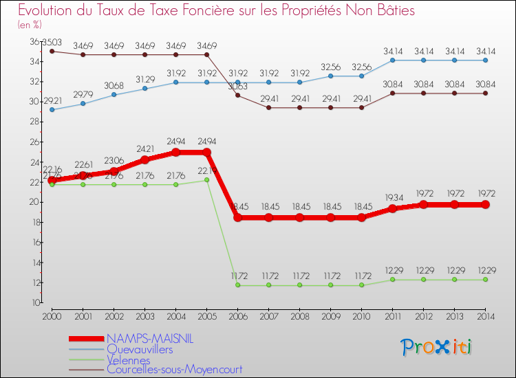 Evolution du taux de la taxe foncière sur les immeubles et terrains non batis pour NAMPS-MAISNIL et les communes proches de 2000 à 2014 Comparaison des taux de la taxe foncière sur les immeubles et terrains non batis pour NAMPS-MAISNIL et les communes voisines de 2000 à 2014