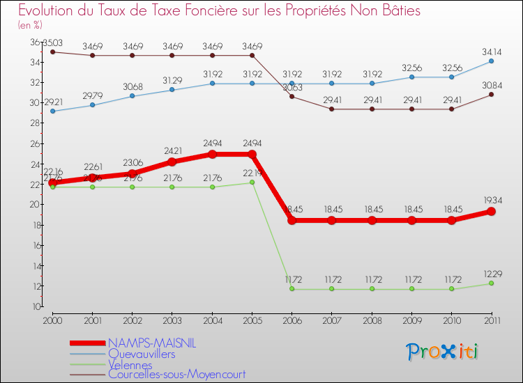 Evolution du taux de la taxe foncière sur les immeubles et terrains non batis pour NAMPS-MAISNIL et les communes proches Comparaison des taux de la taxe foncière sur les immeubles et terrains non batis pour NAMPS-MAISNIL et les communes voisines