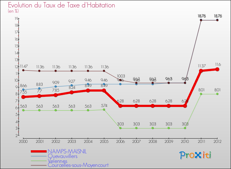 Evolution du taux de la taxe d'habitation pour NAMPS-MAISNIL et les communes proches Comparaison des taux de la taxe d'habitation pour NAMPS-MAISNIL et les communes voisines