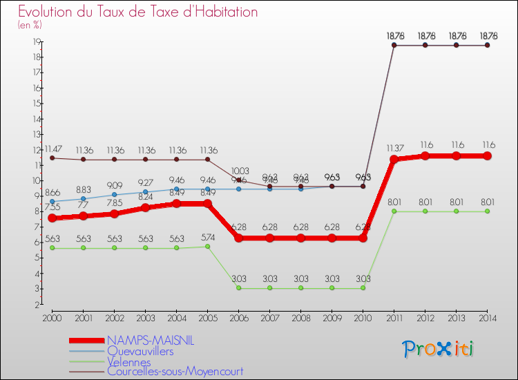 Evolution du taux de la taxe d'habitation pour NAMPS-MAISNIL et les communes proches de 2000 à 2014 Comparaison des taux de la taxe d'habitation pour NAMPS-MAISNIL et les communes voisines de 2000 à 2014