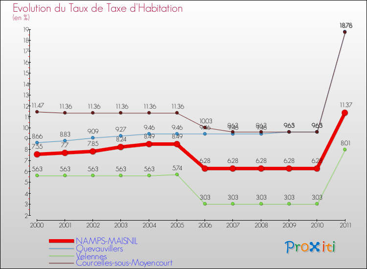 Evolution du taux de la taxe d'habitation pour NAMPS-MAISNIL et les communes proches Comparaison des taux de la taxe d'habitation pour NAMPS-MAISNIL et les communes voisines