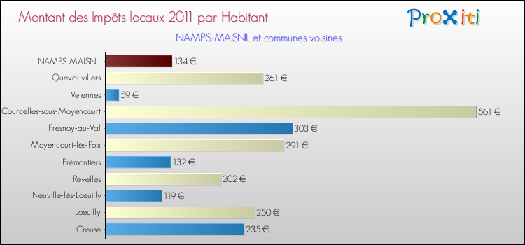 Montant des impôts locaux par Habitant pour NAMPS-MAISNIL et les communes proches Comparaison des impôts locaux par habitant pour NAMPS-MAISNIL et les communes voisines