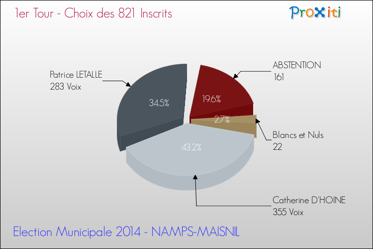 Résultats par rapport aux inscrits au 1er Tour des Elections Municipales 2014 de la commune de NAMPS-MAISNIL Elections Municipales 2014 - Résultats par rapport aux inscrits au 1er Tour pour la commune de NAMPS-MAISNIL
