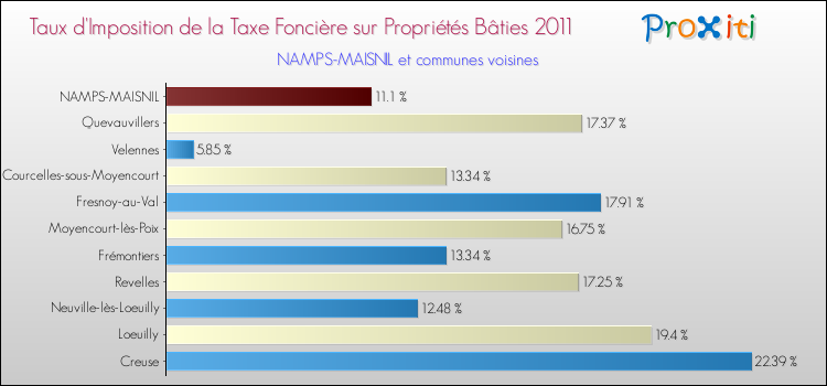 Taux d'imposition de la taxe foncière sur le bati 2011 pour NAMPS-MAISNIL et les communes proches Comparaison des taux d'imposition de la taxe foncière sur le bati 2011 pour NAMPS-MAISNIL et les communes voisines