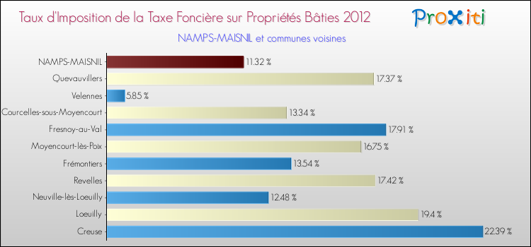 Taux d'imposition de la taxe foncière sur le bati 2012 pour NAMPS-MAISNIL et les communes proches Comparaison des taux d'imposition de la taxe foncière sur le bati 2012 pour NAMPS-MAISNIL et les communes voisines