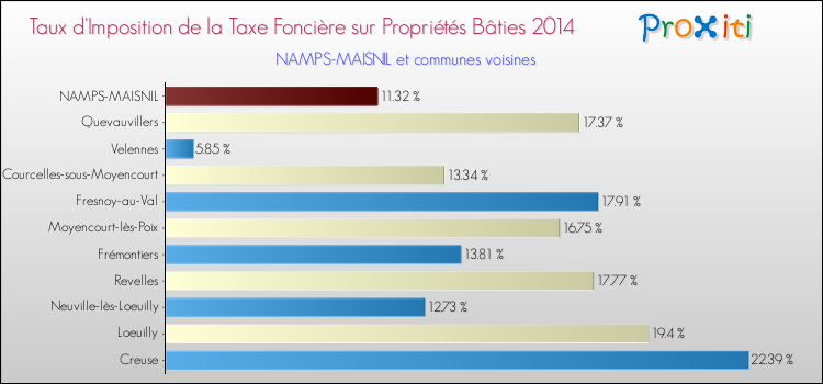 Taux d'imposition de la taxe foncière sur le bati 2014 pour NAMPS-MAISNIL et les communes proches Comparaison des taux d'imposition de la taxe foncière sur le bati 2014 pour NAMPS-MAISNIL et les communes voisines