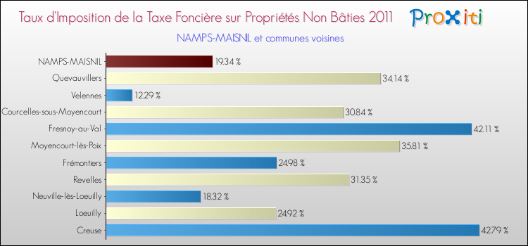 Taux d'imposition de la taxe foncière sur les immeubles et terrains non batis 2011 pour NAMPS-MAISNIL et les communes proches Comparaison des taux d'imposition de la taxe foncière sur les immeubles et terrains non batis 2011 pour NAMPS-MAISNIL et les communes voisines
